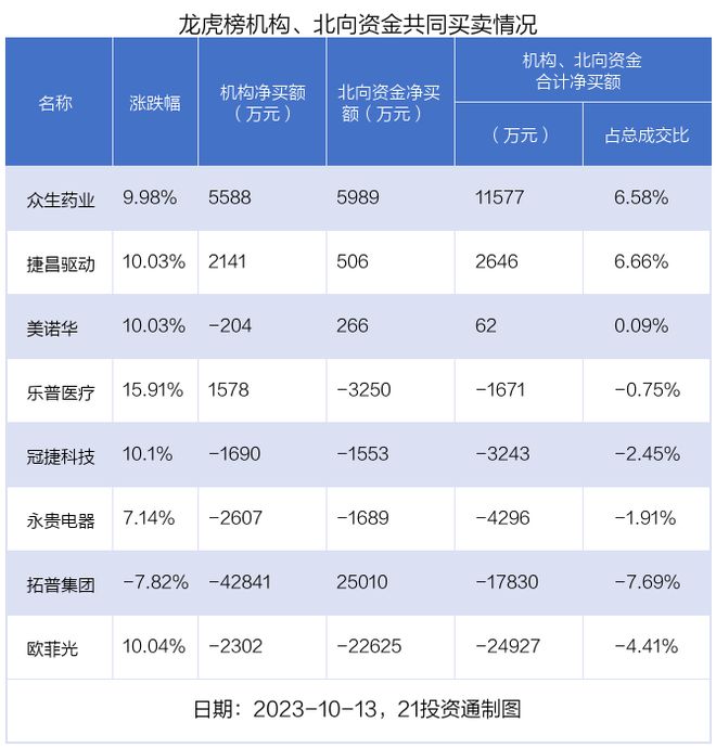 龙虎榜丨2.2亿资金抢筹欧菲光，机构狂买震有科技（名单）