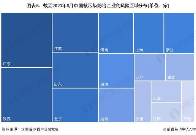 收藏！2023年中国核污染防治企业大数据竞争格局(附企业分布、风险分布、投融资集中度等)