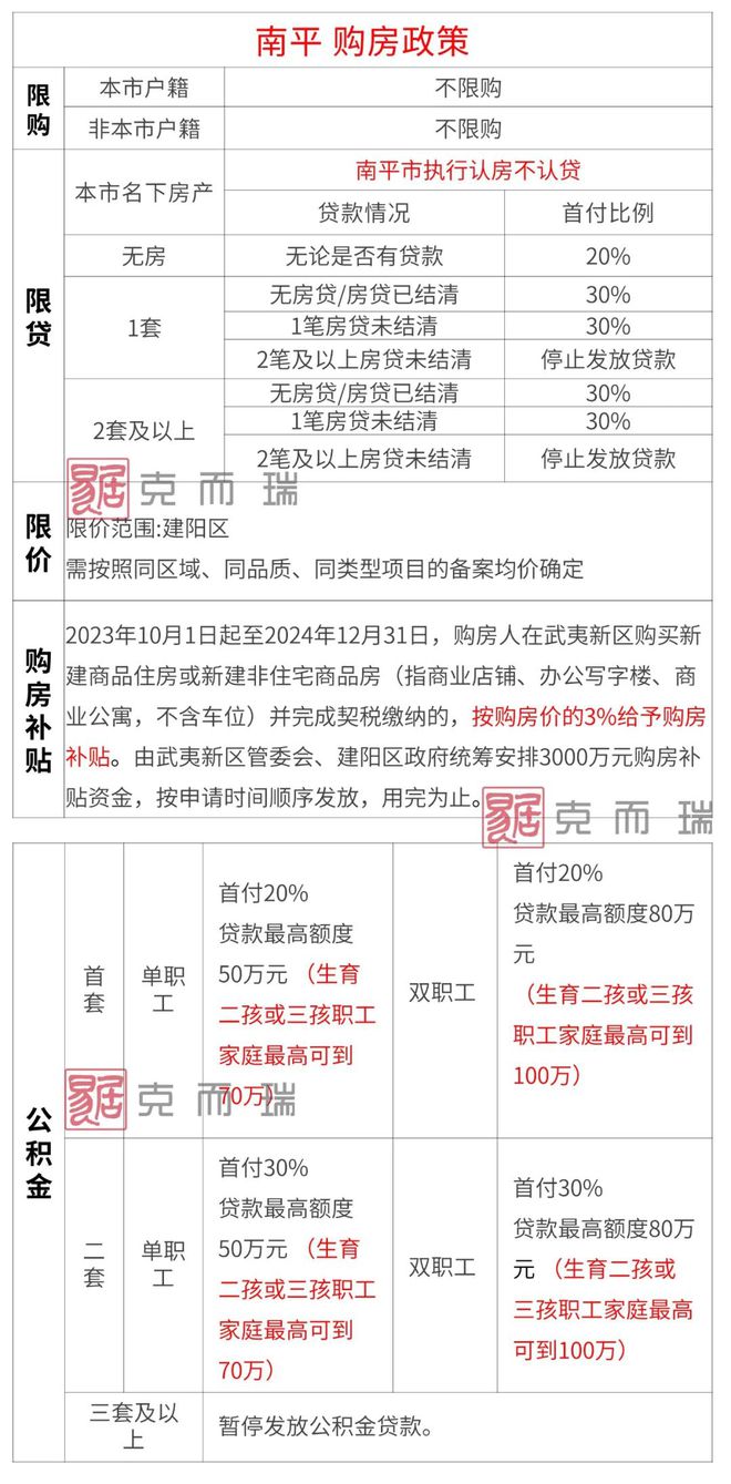 【收藏贴】2023年福建各地级市购房政策大全！