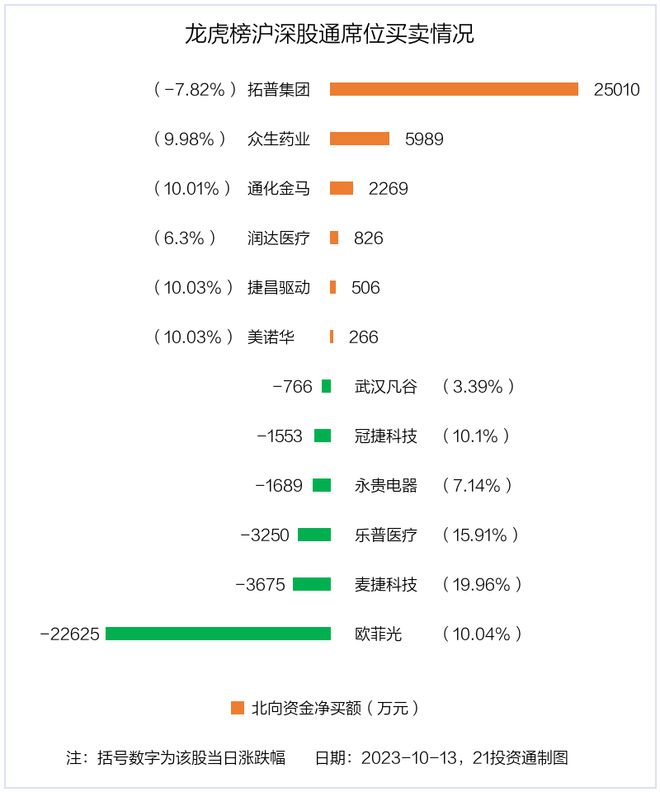 龙虎榜丨2.2亿资金抢筹欧菲光，机构狂买震有科技（名单）