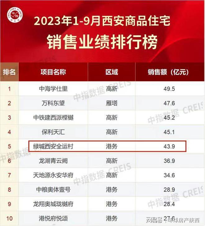 桂开满长安，西安绿城稳居西安房企TOP3