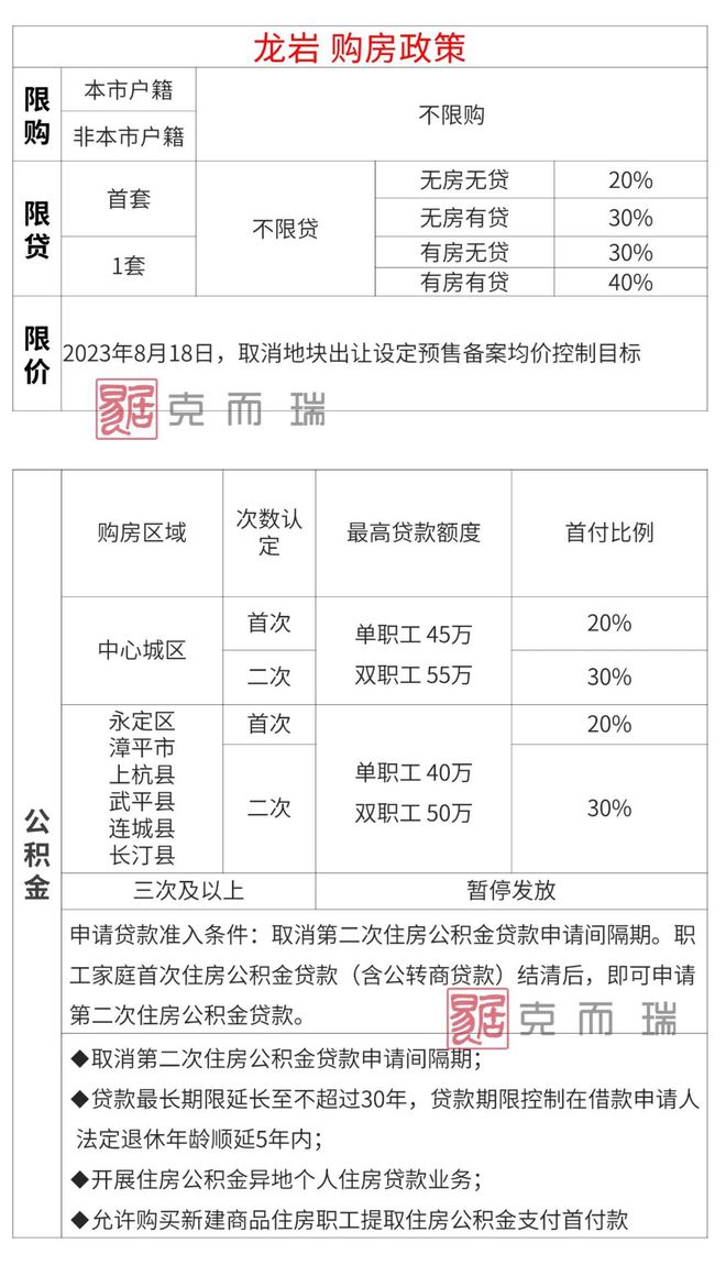 【收藏贴】2023年福建各地级市购房政策大全！