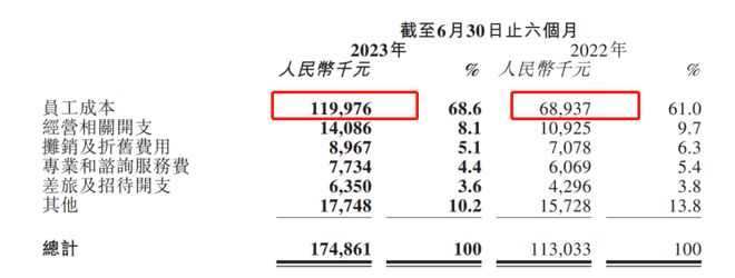 半年亏2.26亿的雍禾植发：60%营销费 VS 1%研发费