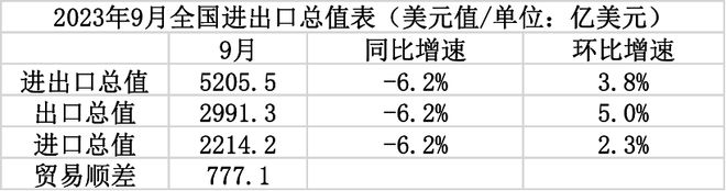 分析｜9月出口同比降幅收窄，机构预计四季度外贸有望逐步改善