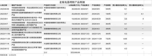 老板电器“闲钱”越来越多爱理财 巨额营销费下市场市场并不买账