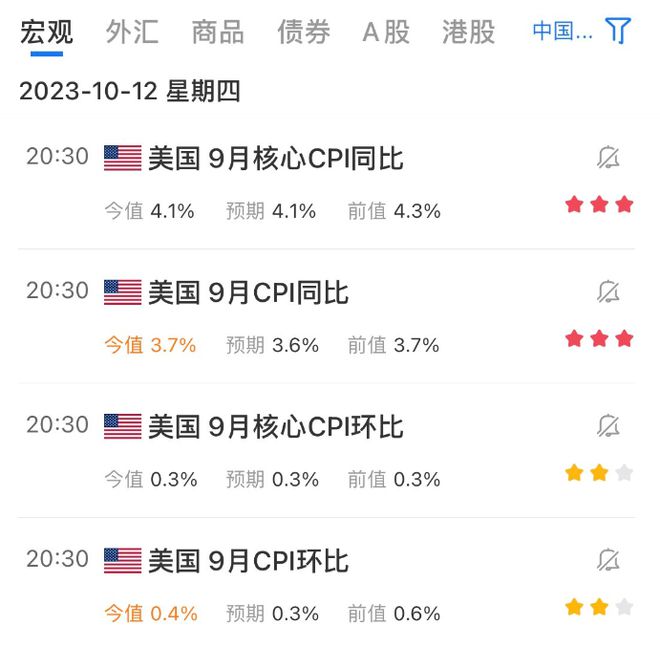 CPI3.7%，美国加息不能停！“国家队入场”这次能管几天？