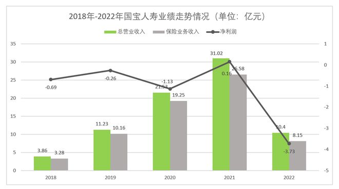 股权频遭质押流拍，业绩亏损加剧，五岁的国宝人寿该何去何从？