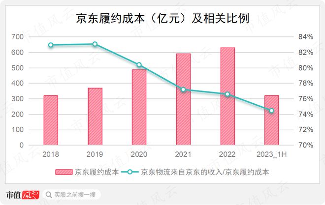 刘强东预言被打脸，物流行业狼烟四起，战旗猎猎！京东物流：成于京东，困于京东