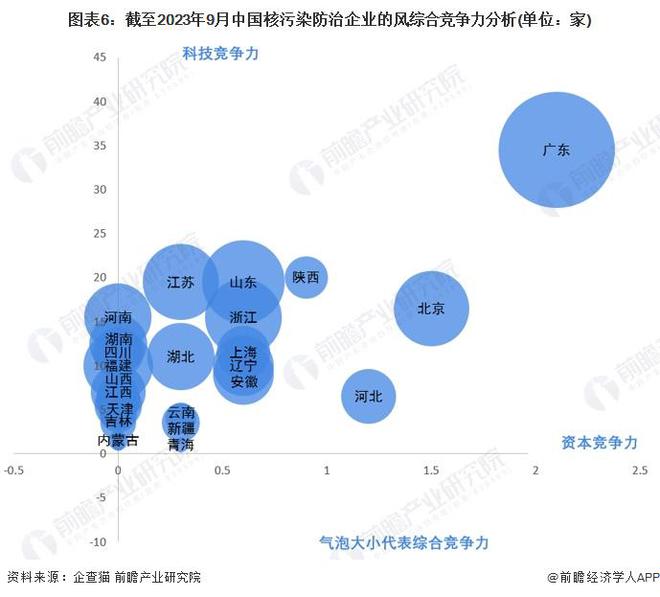 收藏！2023年中国核污染防治企业大数据竞争格局(附企业分布、风险分布、投融资集中度等)