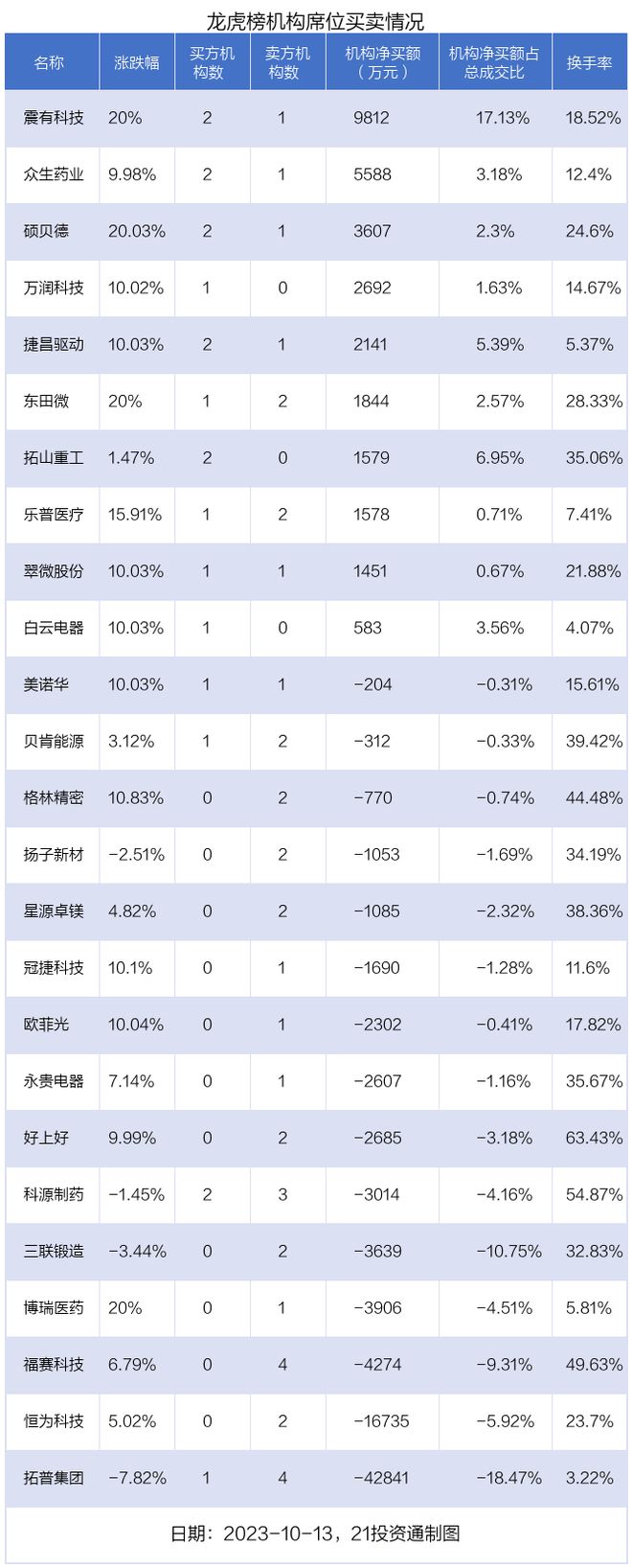 龙虎榜丨2.2亿资金抢筹欧菲光，机构狂买震有科技（名单）