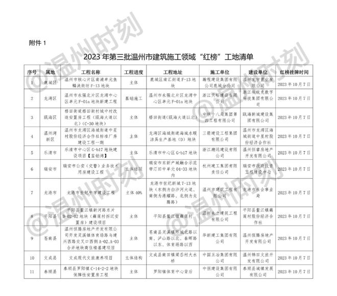 碧桂园联合开发楼盘、瓯海新城建设集团等被通报！！！