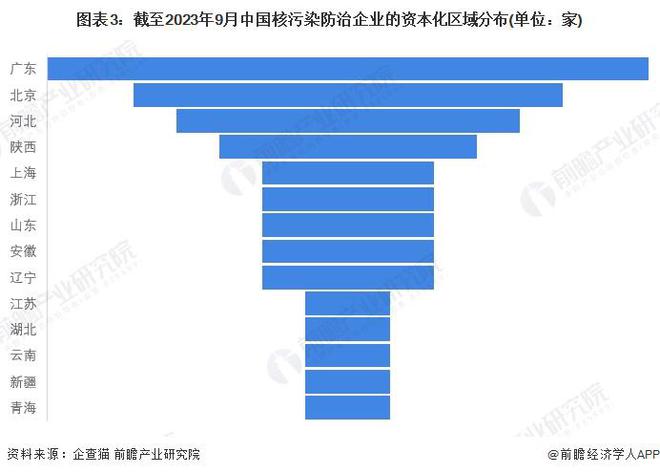 收藏！2023年中国核污染防治企业大数据竞争格局(附企业分布、风险分布、投融资集中度等)