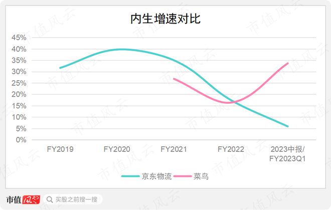 刘强东预言被打脸，物流行业狼烟四起，战旗猎猎！京东物流：成于京东，困于京东