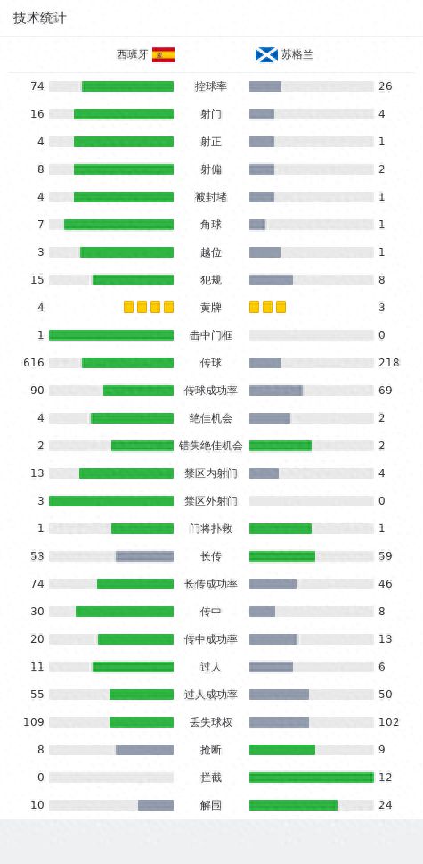 西班牙2-0复仇苏格兰，莫拉塔、桑切特破门，希基离谱送礼