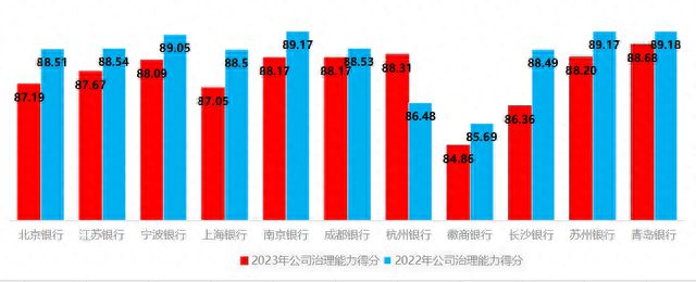 我国城商行公司治理能力如何？中银协这两份报告告诉你