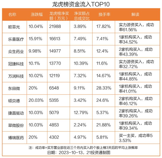 龙虎榜丨2.2亿资金抢筹欧菲光，机构狂买震有科技（名单）