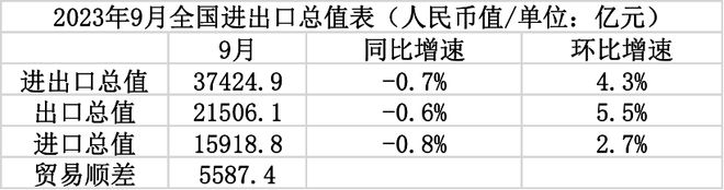 分析｜9月出口同比降幅收窄，机构预计四季度外贸有望逐步改善