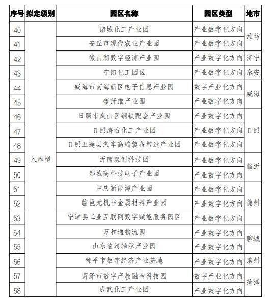 58个！山东2023年度省级数字经济园区（试点）评选结果公示