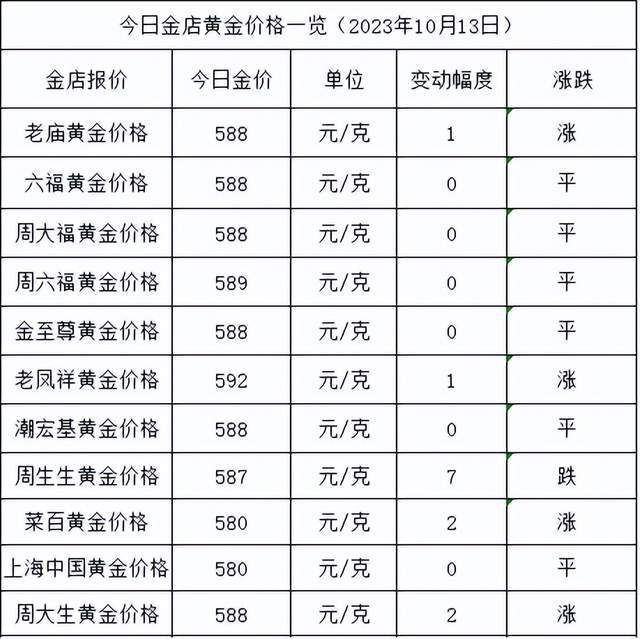 金价震荡！2023年10月13日各大金店黄金价格多少钱一克？