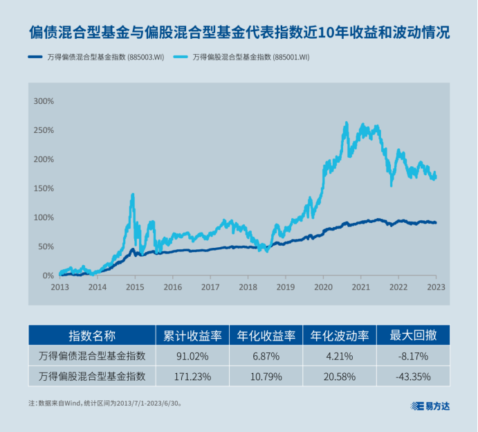 有哪些股债“混搭”产品？