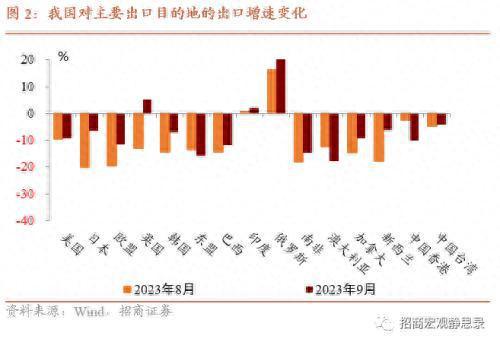 招商宏观：10-12月份，出口增速跌幅继续大幅收窄并回到0值以上是大概率事件