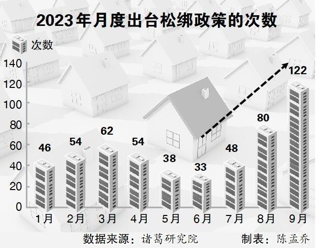 “松绑政策”初显威力，楼市期待全面复苏