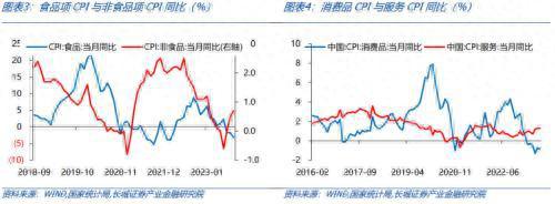 长城固收点评9月通胀数据：CPI仍处于磨底过程中