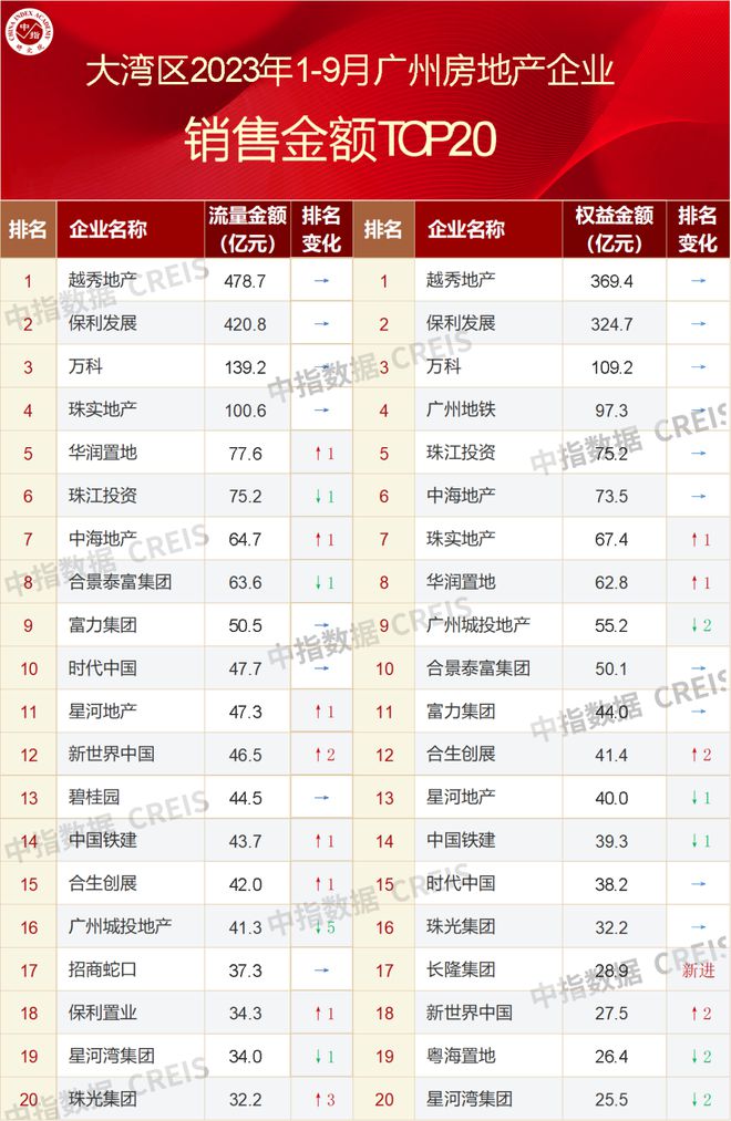 大湾区2023年1-9月广州房地产企业销售业绩TOP20