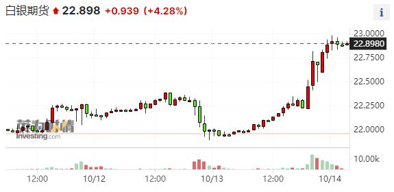 一天暴拉60美元！国际金价重返千九关口 银价升超4%涨势更甚