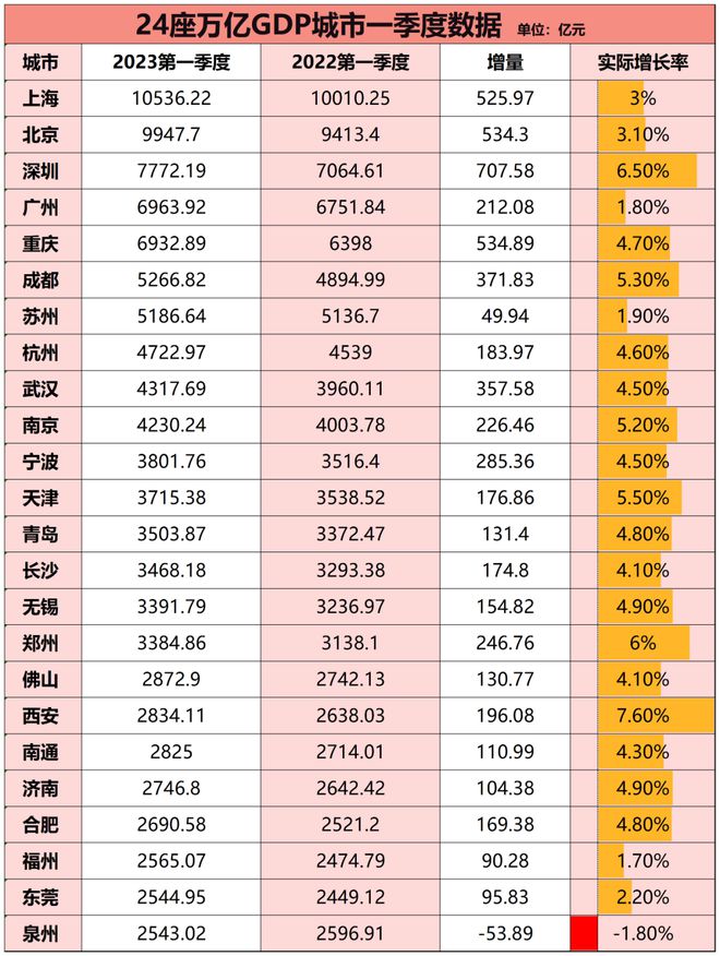 GDP负增长！民营经济第一城，急了