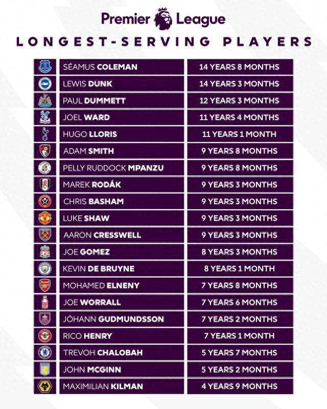英超各队现有阵容效力最久球员一览：卢克-肖、德布劳内上榜
