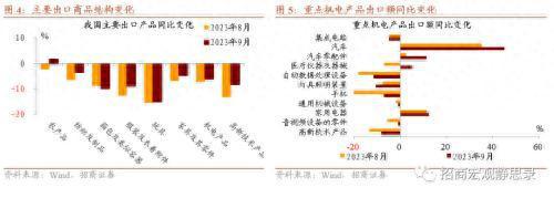 招商宏观：10-12月份，出口增速跌幅继续大幅收窄并回到0值以上是大概率事件