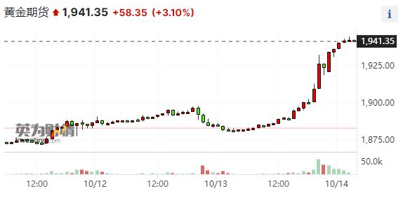 一天暴拉60美元！国际金价重返千九关口 银价升超4%涨势更甚