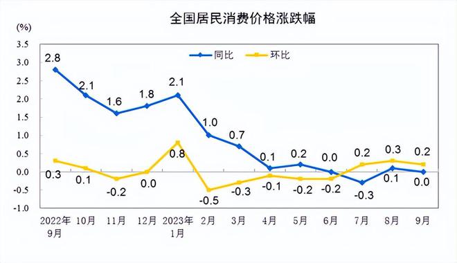 9月CPI再度归零，要消费的人去哪儿了