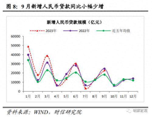 财信研究评9月货币数据：社融延续回升，需求恢复仍弱