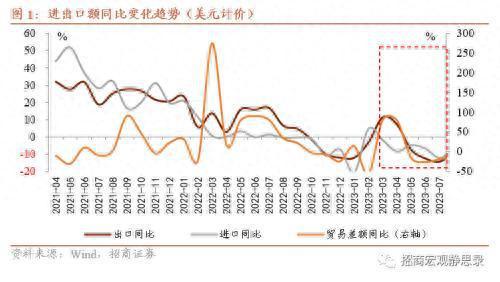 招商宏观：10-12月份，出口增速跌幅继续大幅收窄并回到0值以上是大概率事件