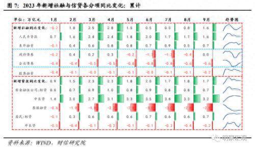 财信研究评9月货币数据：社融延续回升，需求恢复仍弱