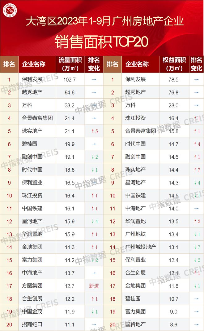 大湾区2023年1-9月广州房地产企业销售业绩TOP20