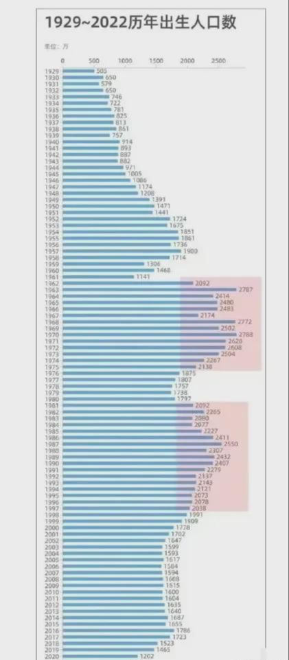 过去90年的人口出生排名出炉了