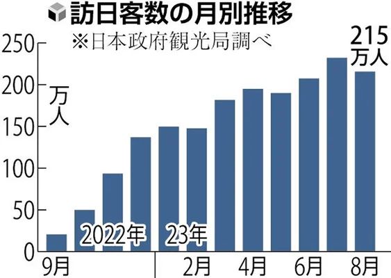 日本经济大爆发，但GDP世界第三的位置却保不住了？