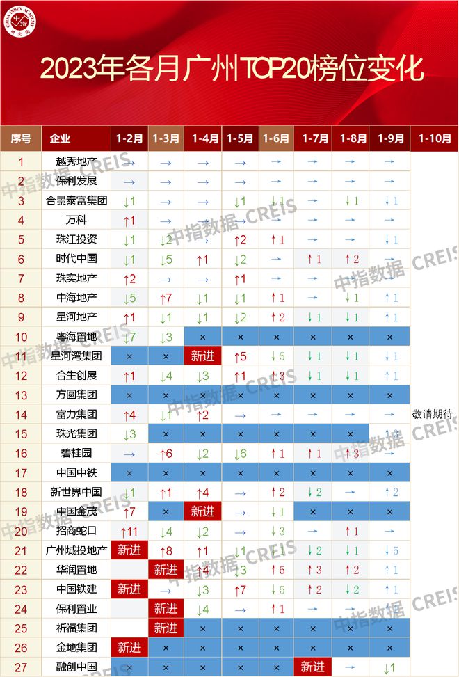 大湾区2023年1-9月广州房地产企业销售业绩TOP20