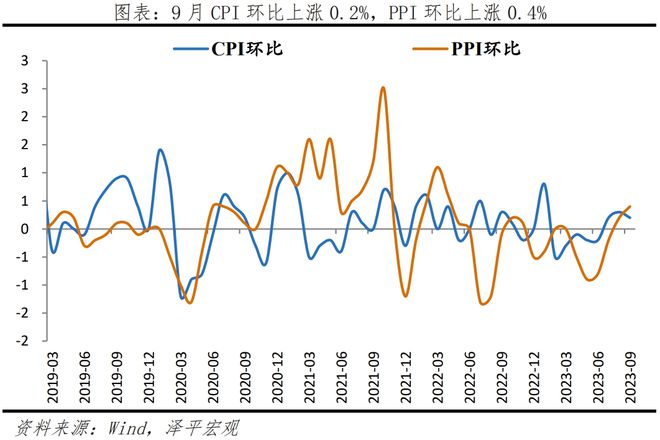 物价底部显现，社融延续回升，全力拼经济