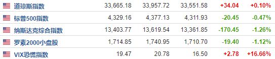 一天暴拉60美元！国际金价重返千九关口 银价升超4%涨势更甚