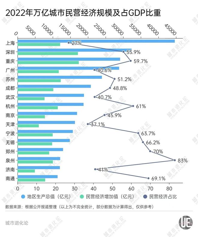 GDP负增长！民营经济第一城，急了