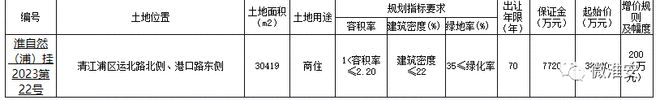 9.86亿元！淮安又有地块挂牌出让！“重量级”地块亮相…