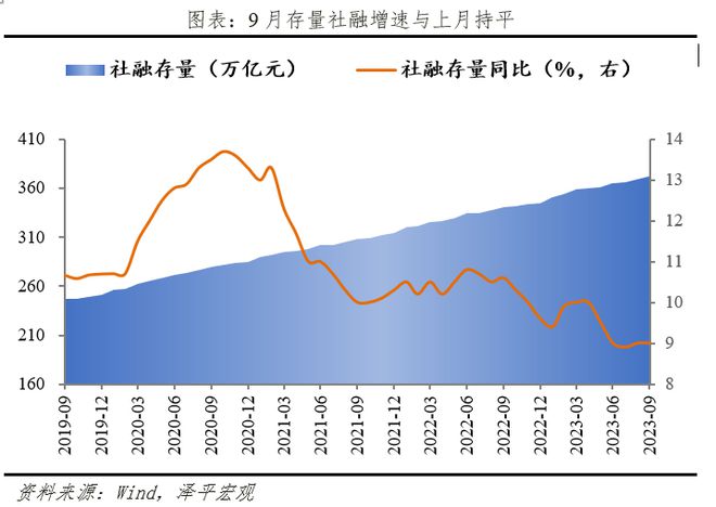 物价底部显现，社融延续回升，全力拼经济