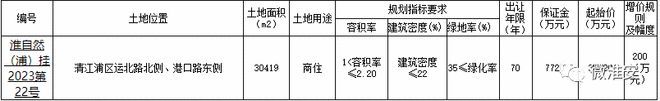 9.86亿元！淮安又有地块挂牌出让！“重量级”地块亮相…