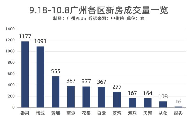 牛啊！被新政暴击的增城，反将黄埔一军！