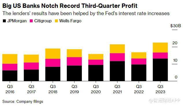 华尔街三大银行公布创纪录业绩 高管们仍对未来忧心仲仲