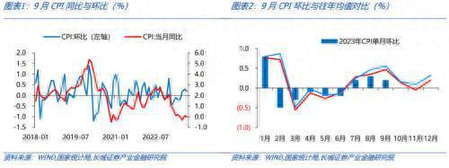 长城固收点评9月通胀数据：CPI仍处于磨底过程中